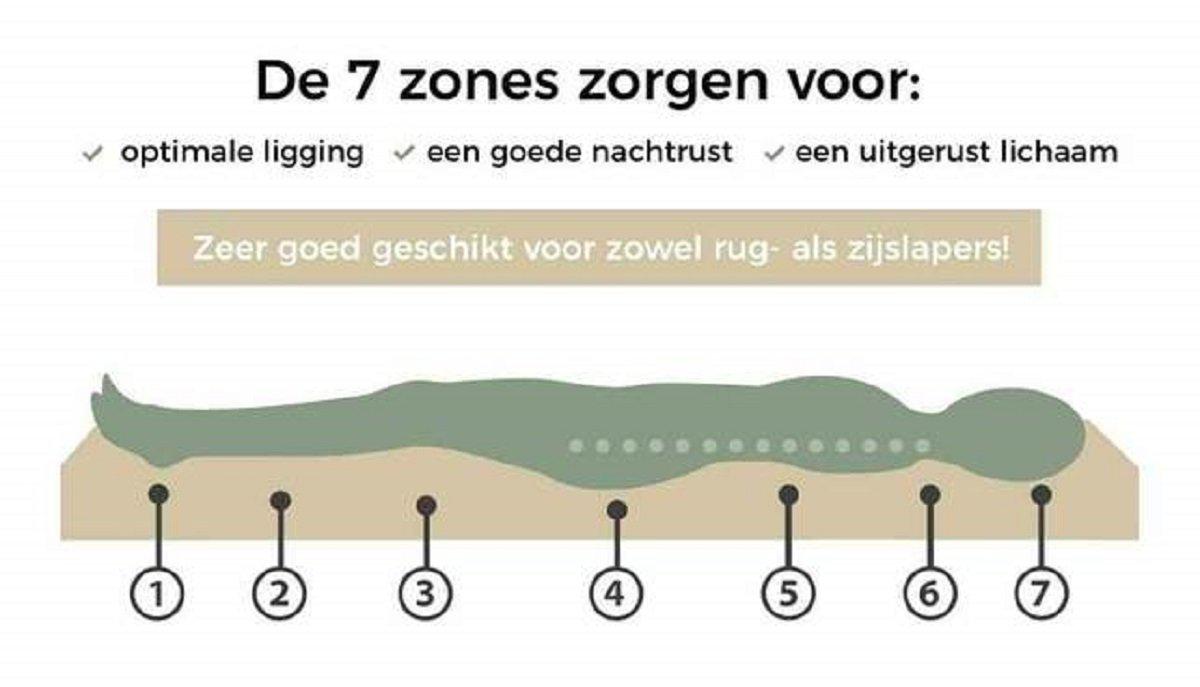 7 Zone Micro pocketvering matras HR65-BoxspringPlace