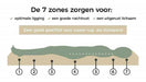 7 Zone Micro pocketvering matras HR65-BoxspringPlace
